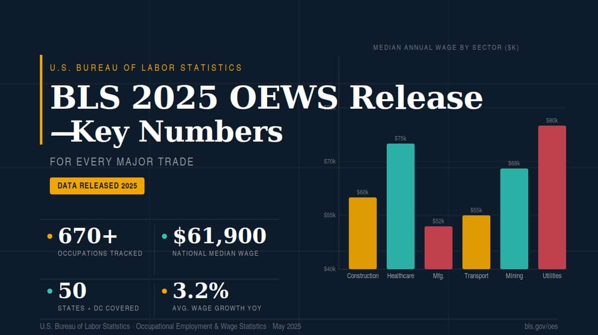 BLS 2025 skilled trades wages